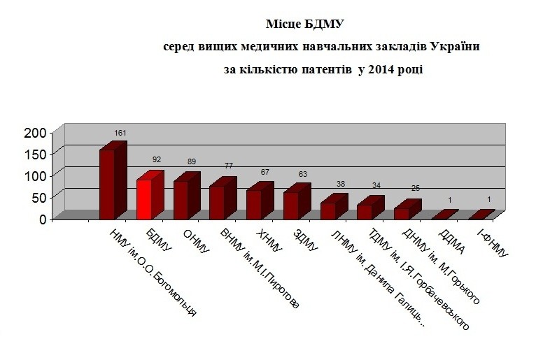 БДМУ займає чільне місце у рейтингу винахідницької активності