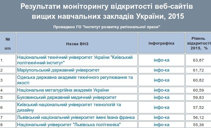 Сайт БДМУ - у ТОП-5 відкритості в Україні