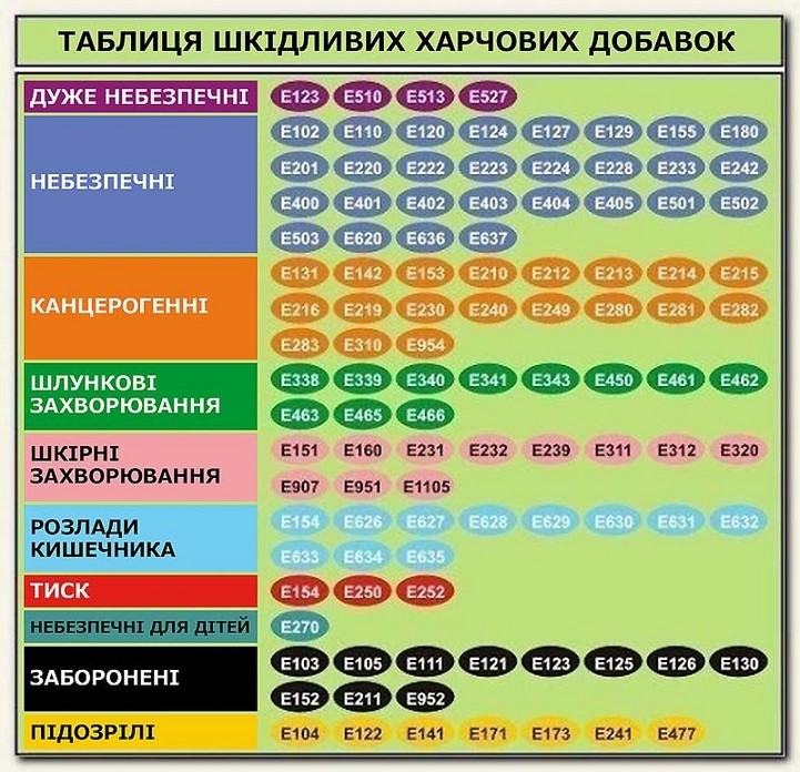 Небезпечні харчові добавки | Блоги БДМУ