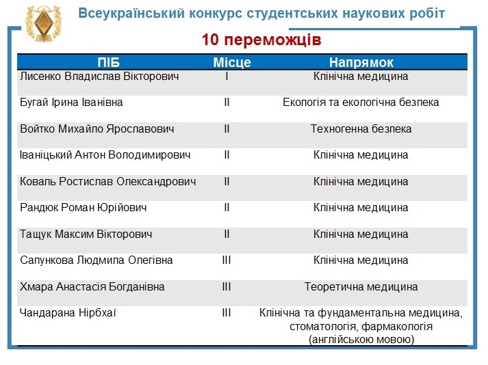 БДМУ посів перше місце за результатами Всеукраїнського конкурсу студентських наукових робіт