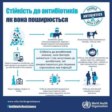 Всесвітній тиждень антибіотикорезистентості