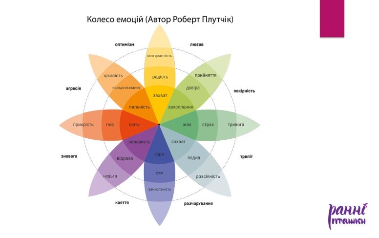 Колесо эмоций Плутчика.