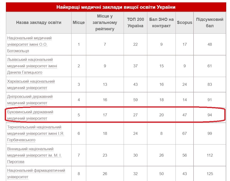 БДМУ – у п’ятірці кращих медичних закладів вищої освіти України