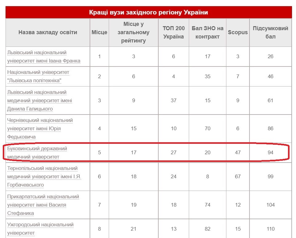 БДМУ – у п’ятірці кращих медичних закладів вищої освіти України